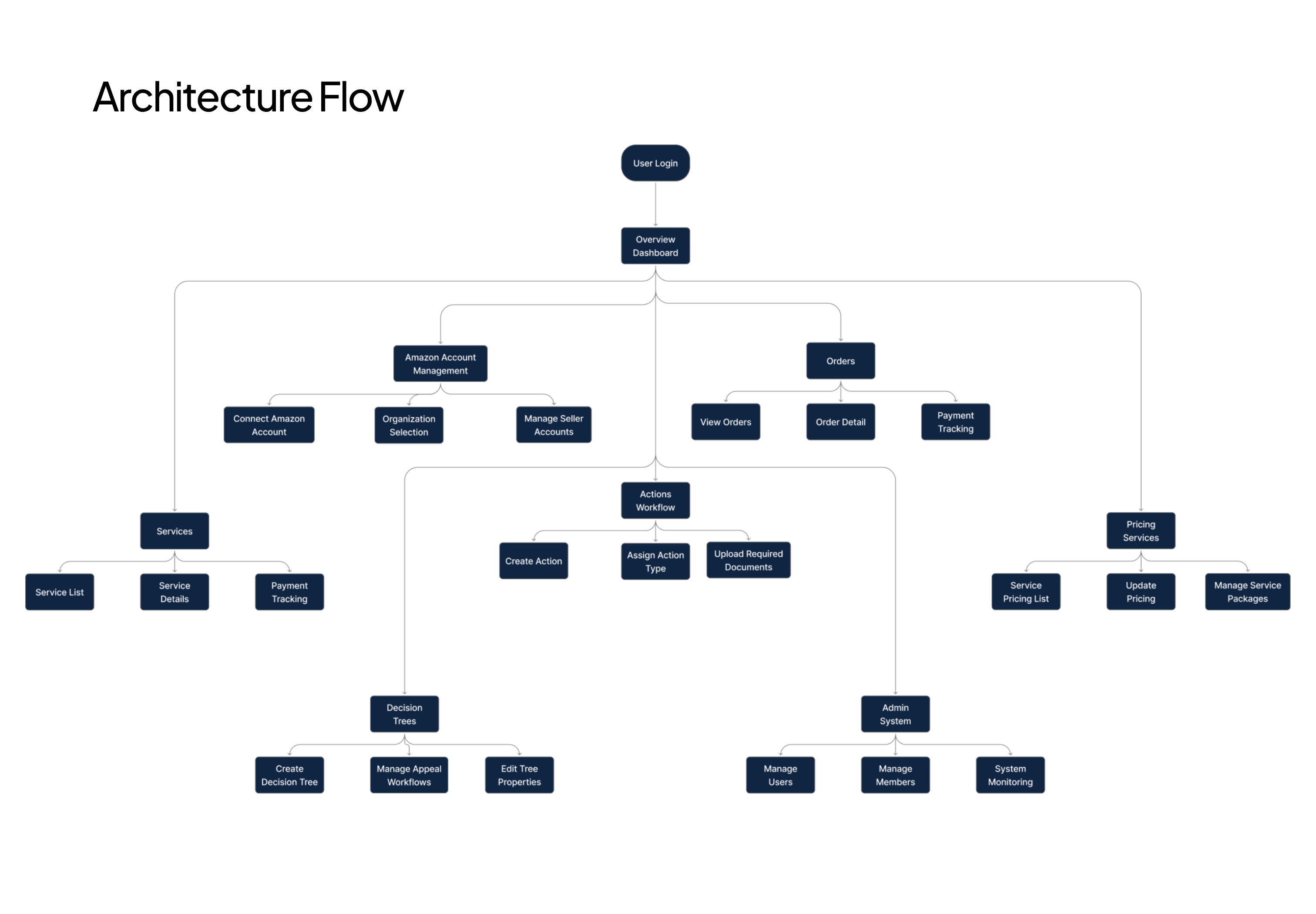 From API ingestion and schema design to clean data loading and visualization, every step is designed to ensure accuracy,