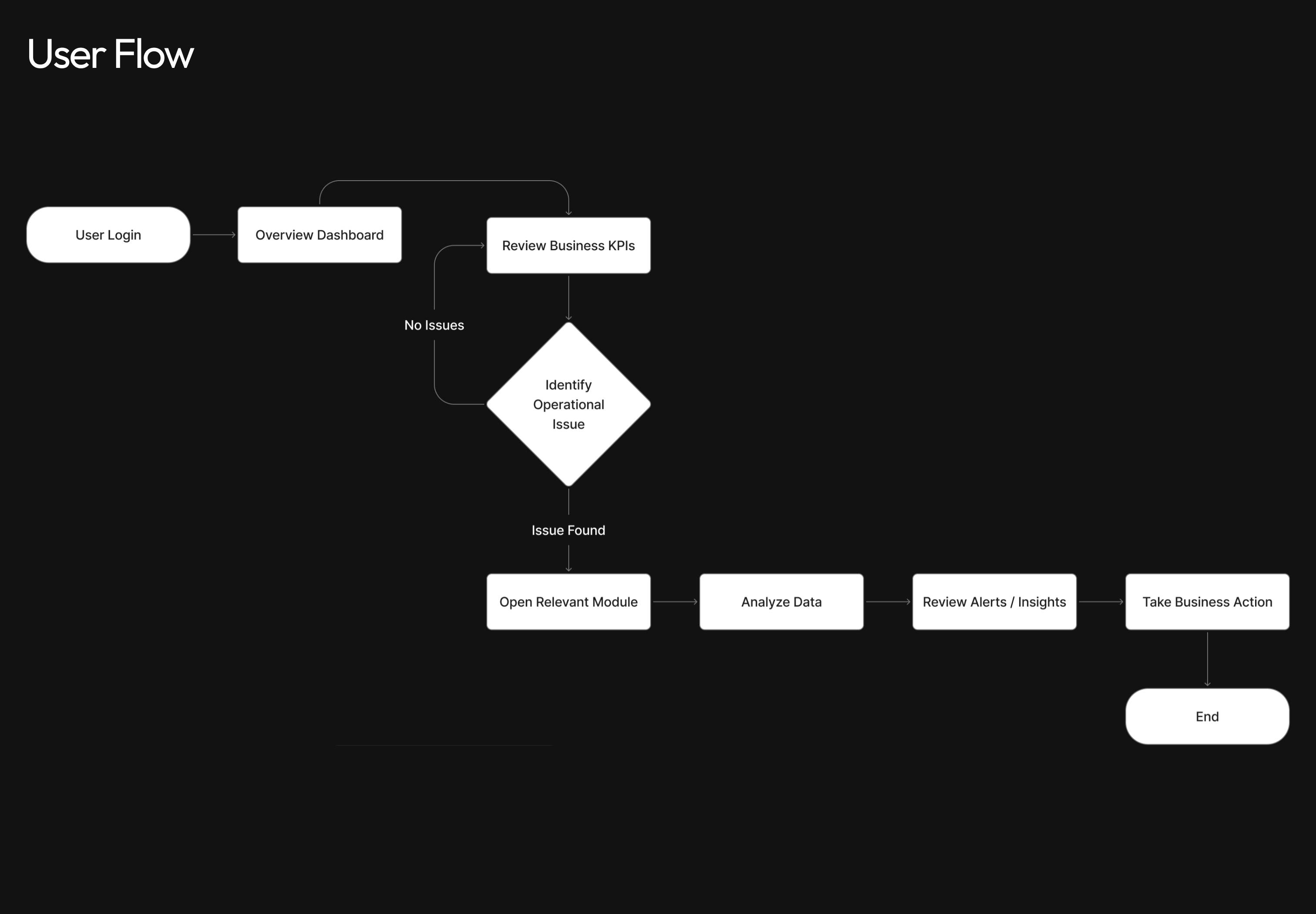 From data ingestion and structuring to visualization, every step was designed to ensure accuracy, scalability, and real-