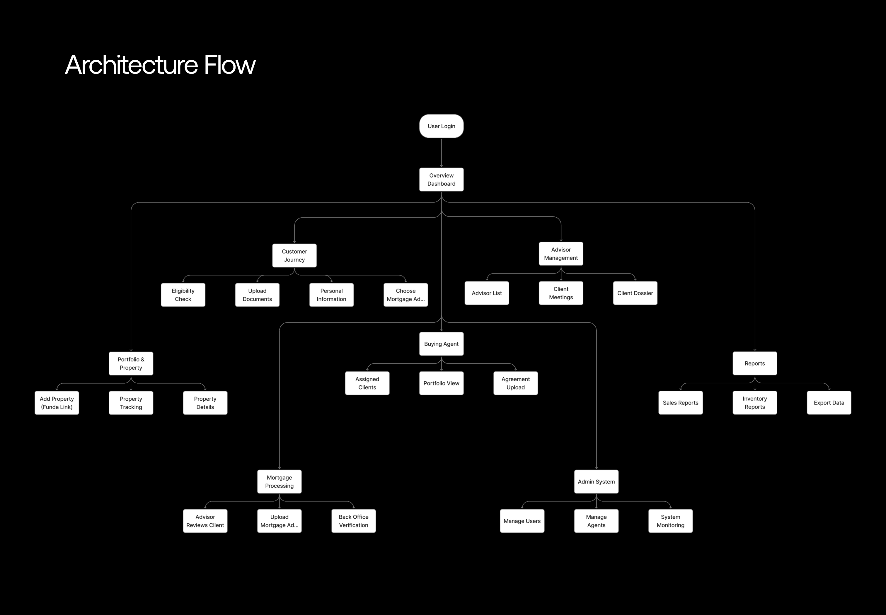 Defined the product structure by mapping the complete user journey, from onboarding and eligibility checks to agent sele