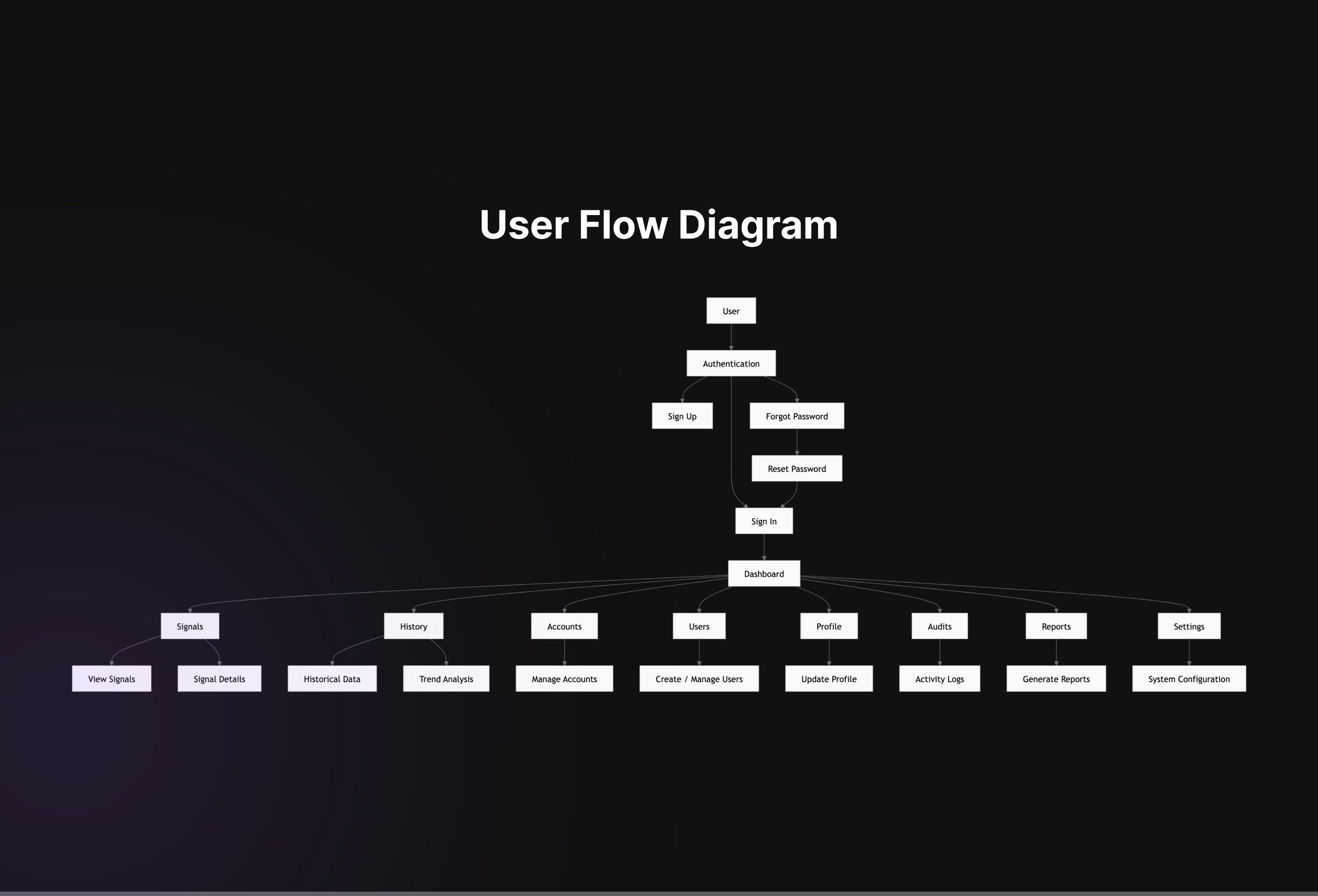 We designed a production-ready data pipeline to securely ingest, clean, and structure Amazon SP-API data across multiple