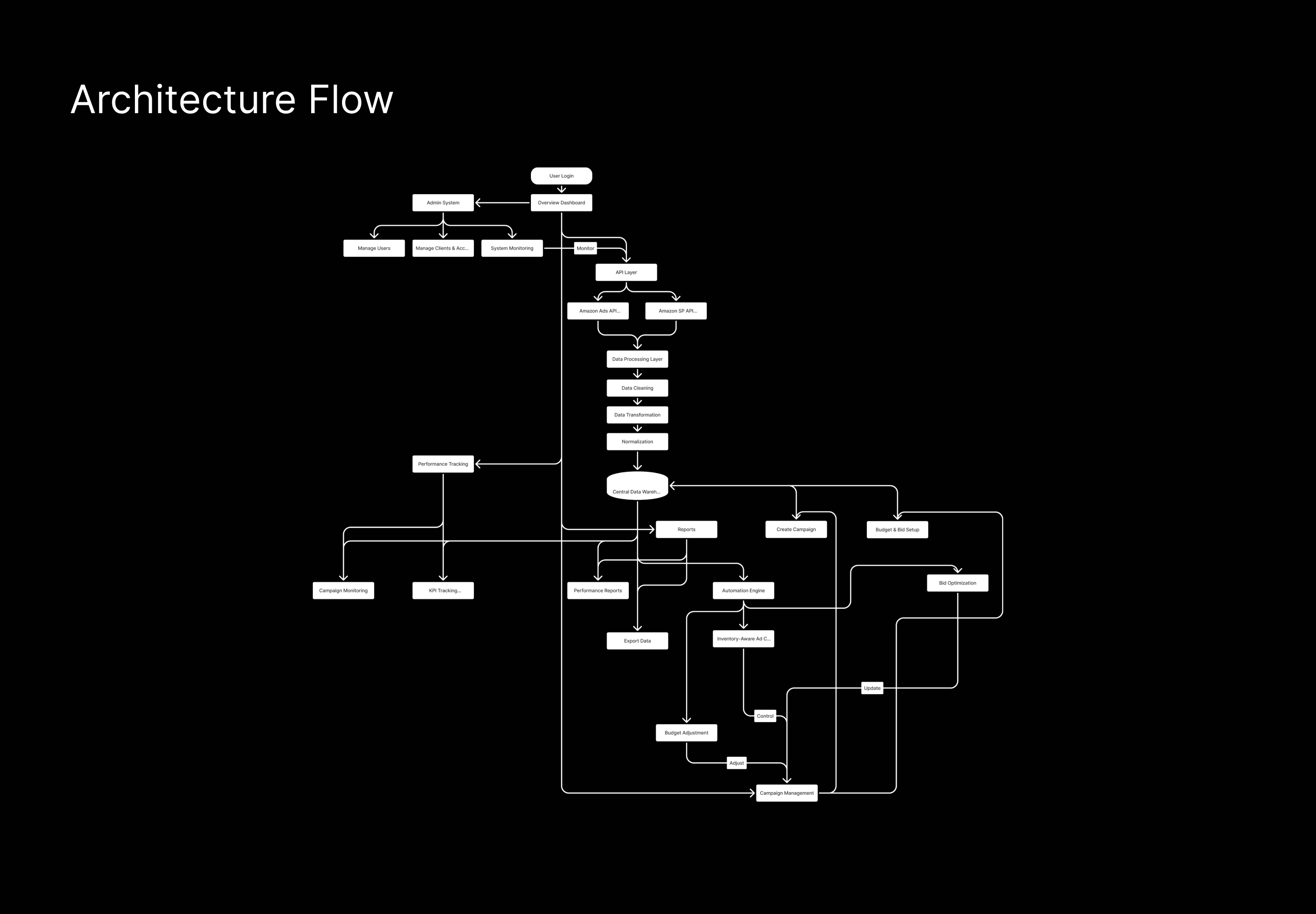 Amazon Ads and SP-API data is extracted, cleaned, and unified into a single pipeline feeding real-time dashboards and au